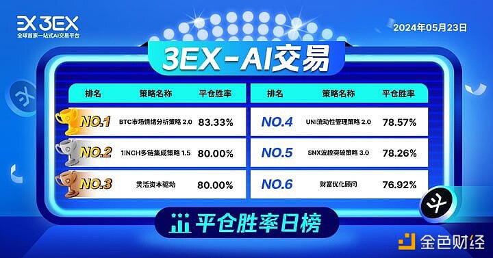 3EXAI交易平台公布今日“AI交易”平仓胜率排行