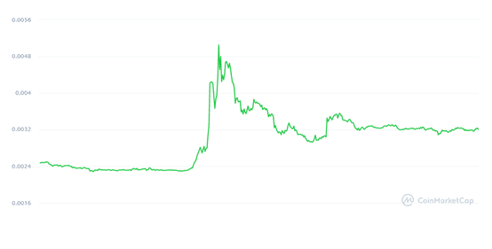 “三无加密货币”狗狗币Dogecoin这次能火多久？