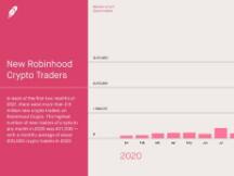 Robinhood计划最早在3月秘密提交IPO申请