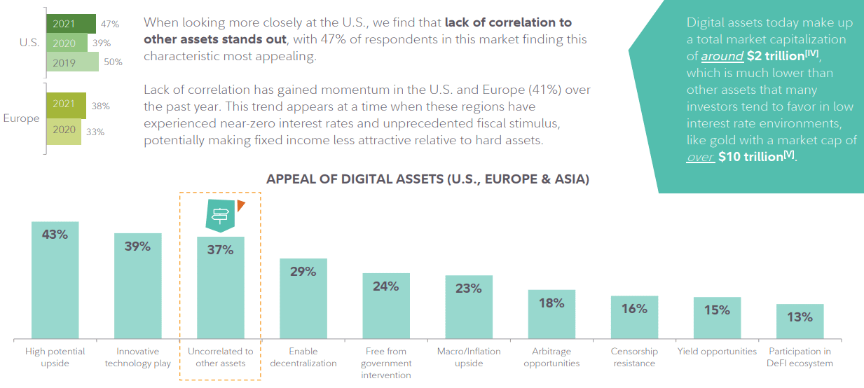 富达：84%美国和欧洲机构投资者有兴趣购买数字资产投资产品