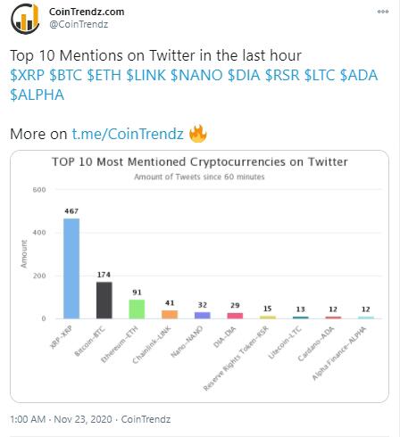 Twitter chat over an hour ago: XRP climbed to the first NANO and entered the top 5.