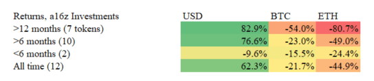 上市Coinbase是效应还是诅咒？a16z与Coinbase之间也存“勾当”