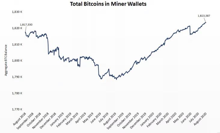 Miners held 1.82 million Bitcoins, the highest in two years
