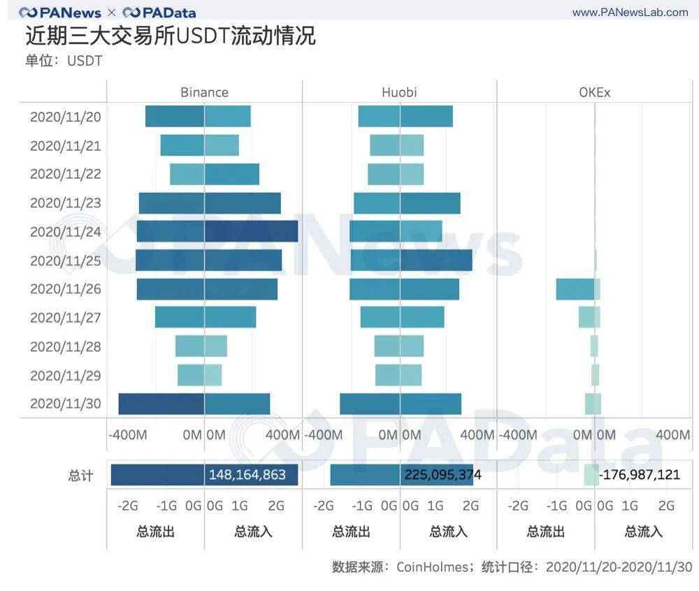 BTC逼近2万美元：交易放量，火币资金净流入居首