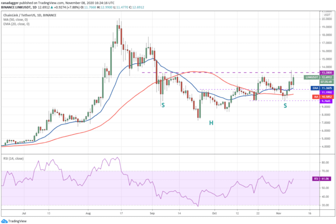 本周值得关注的5种加密货币：BTC、ETH、LINK、LEO、XEM