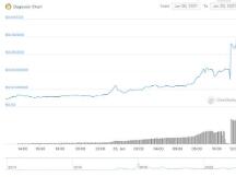 狗狗币24小时涨幅超800%，现报0.0767美元/枚