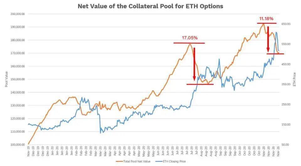 读懂 DeFi 流动资金池：借贷、AMM 与期权抵押