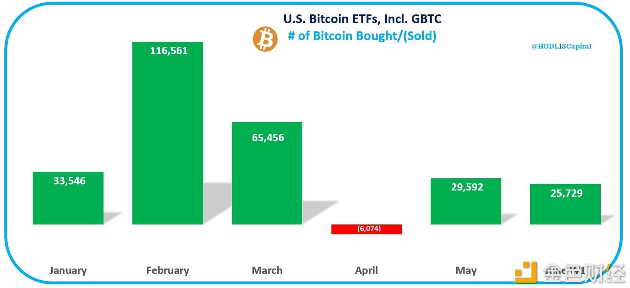 美国现货比特币ETF6月第一周增持25,700枚BTC