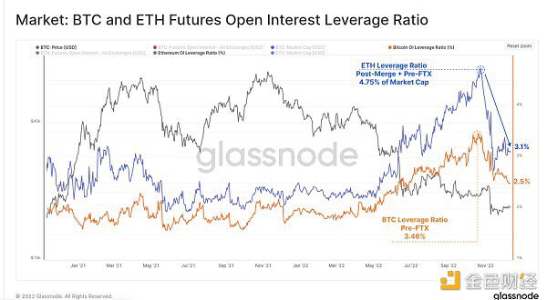 2022 年链上数据报告：BTC、ETH 和稳定币