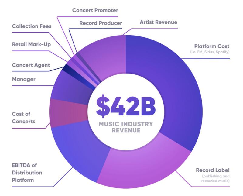 版权平台VFine进军NFT市场， 音乐NFT化会为创作者和粉丝带来什么