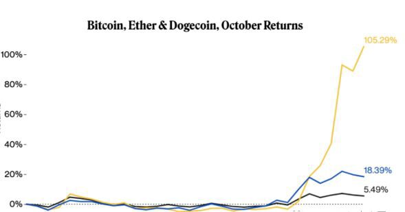 狗狗币在 10 月份以 70 倍比特币的收益领先于所有主流加密货币