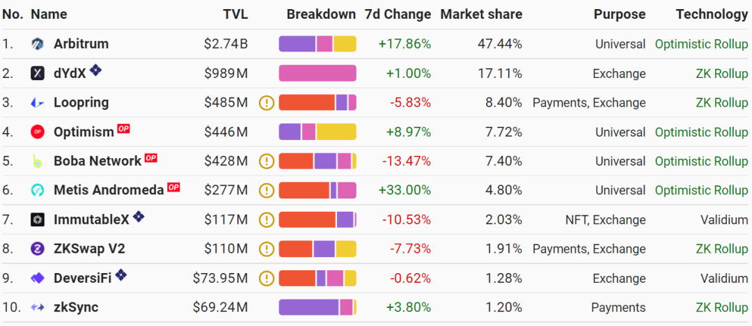 一文说透以太坊上TVL最大的二层网络：Arbitrum