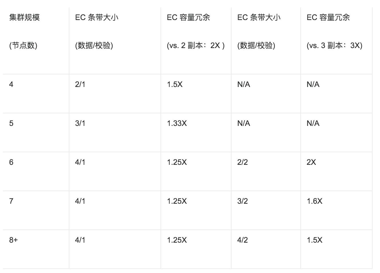 冗余策略：双副本与纠删码该如何选择？