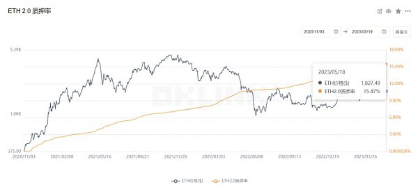 ​上海升级后ETH Staking市场需求、收益率和产品的演变