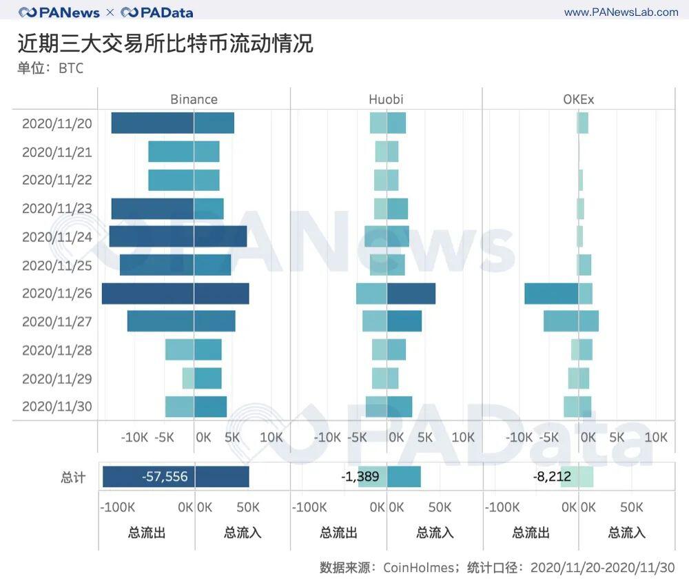 BTC逼近2万美元：交易放量，火币资金净流入居首