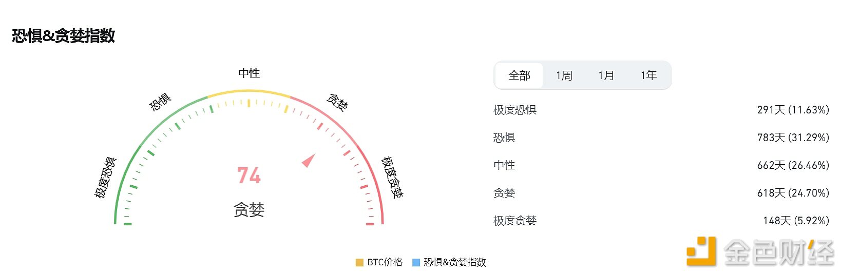 今日恐慌与贪婪指数仍为74