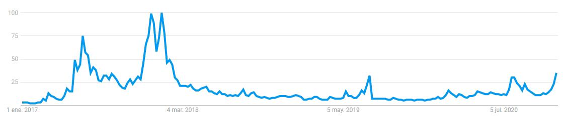 Data: Google Trends 'Ethereum' search volume hits highest level this year