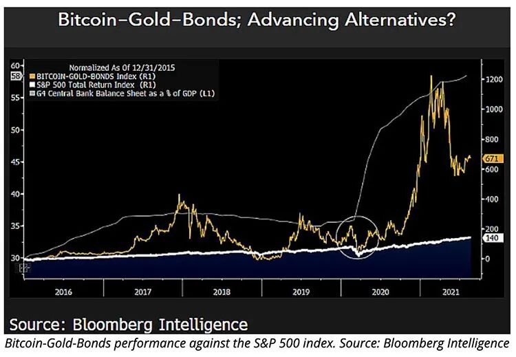 分析师坚称，没有比特币的黄金和债券投资组合“缺乏风险对冲”