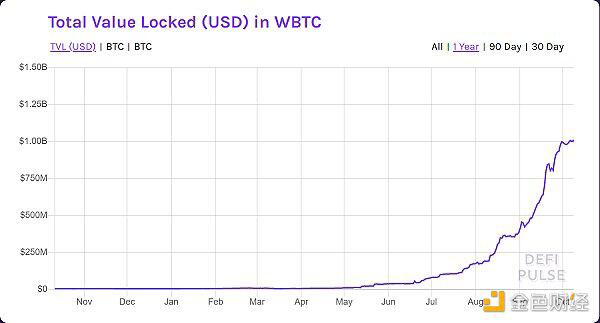 DeFi让比特币和以太坊更亲密，wBTC锁仓量突破10亿美元