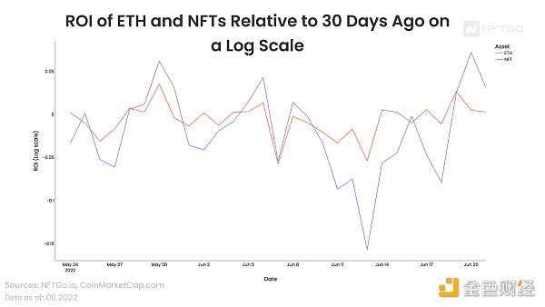 NFT 能否在这次暴跌中幸存下来？深度解析 NFT 和 ETH 之间相关性