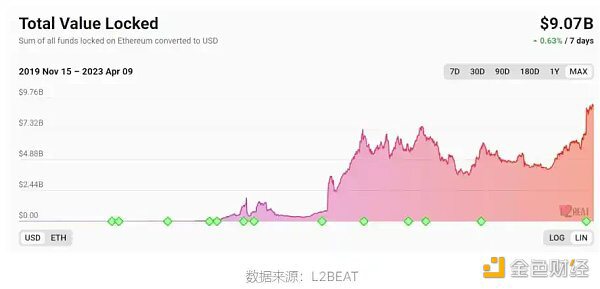 除了 「四大天王」这两个L2创新项目也值得关注