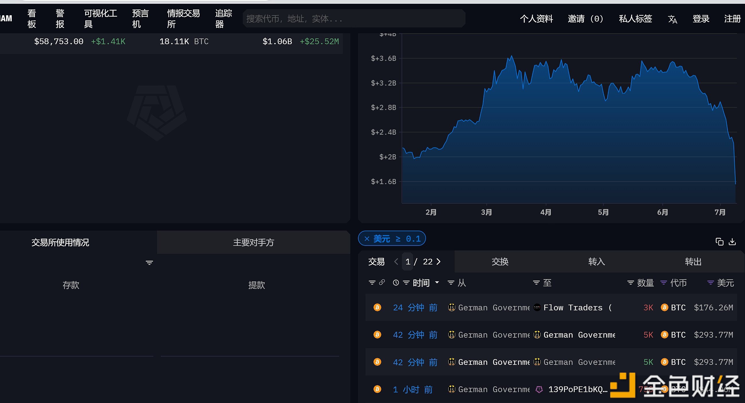 “德国政府”钱包地址向FlowTraders转出3000枚BTC