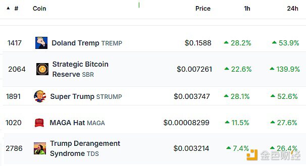 或受TRUMP热潮影响，多个特朗普相关概念币上涨