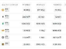 灰度归来！比特币上涨近10%