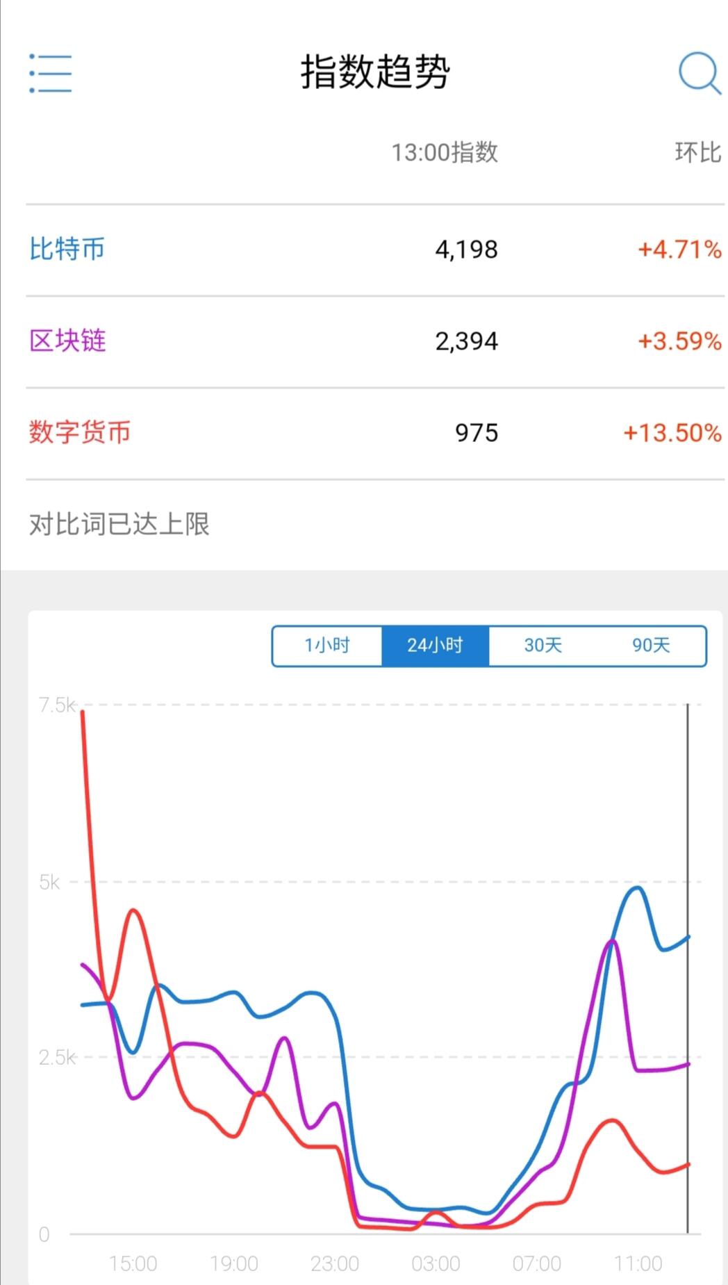 新浪微博“数字货币”关键词热度日环比上涨13.50%