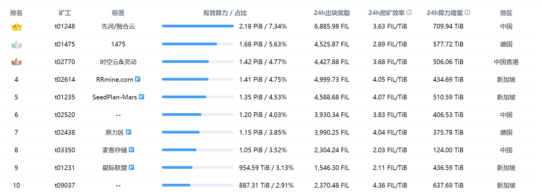 t01248有效算力达到2.18PiB