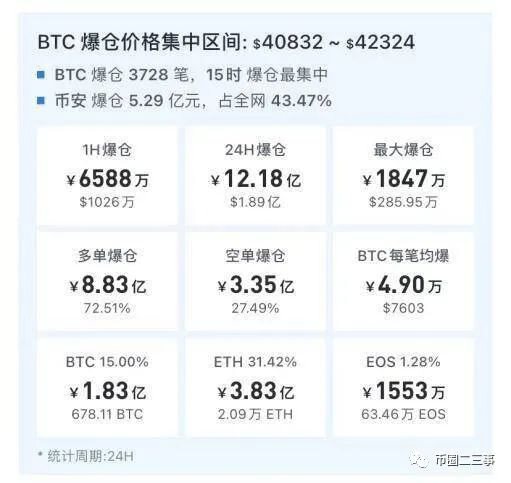 59亿元比特币流出 巨头交易平台集体退出 一日爆仓超12亿元