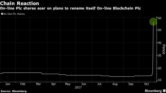 英国公司在名字里加入区块链后股价上涨400% (1)