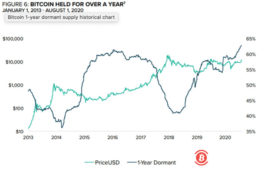 比特币目前的状态与2016年相呼应，BTC投机者降至最低点