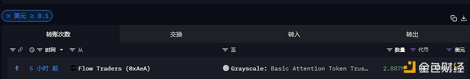 288.7万枚BAT从FlowTraders流入灰度BasicAttentionTokenTrust