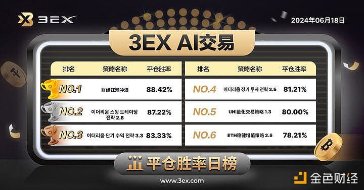 3EXAI交易平台公布今日“AI交易”平仓胜率排行