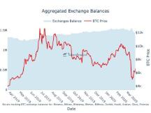 价格暴跌，算力骤降，数据告诉你BTC矿工到底有没有抛售？