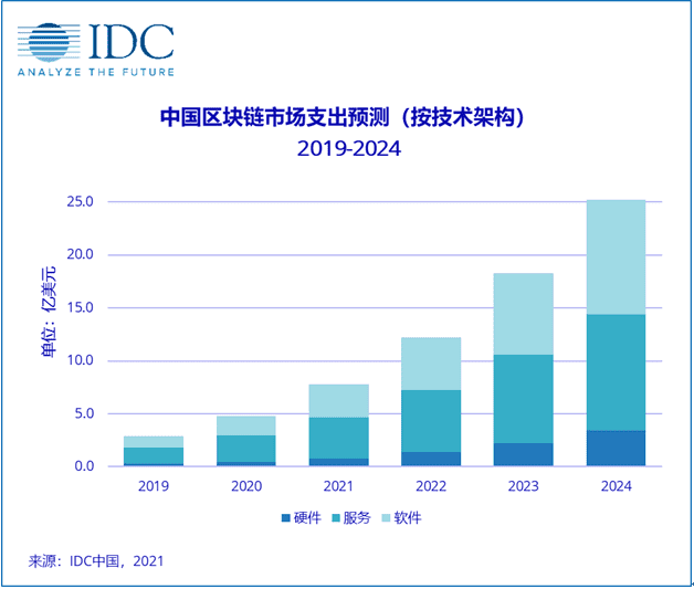 中国区块链市场“扶摇直上”，IDC预测2024年支出规模有望突破25亿美元