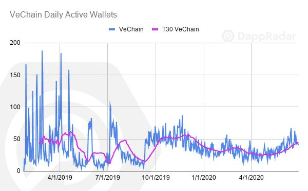 以太坊仍一家独大！ Q2 DApp 市场数据洞察