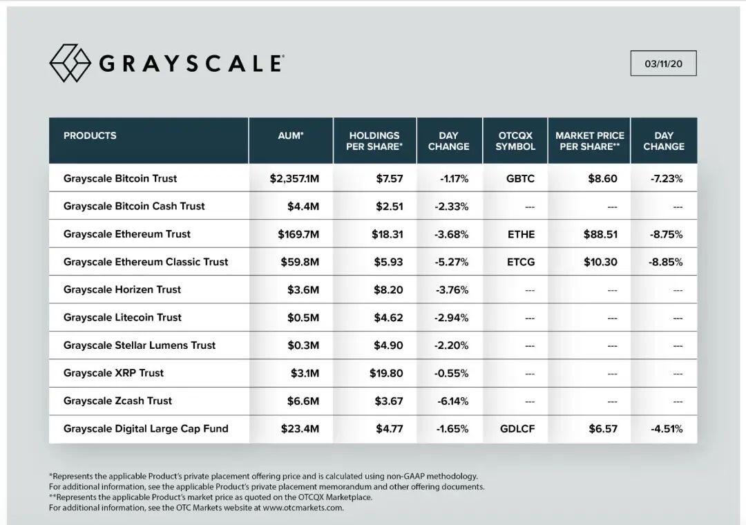 比特币太烫手？蒸发4亿美元的Grayscale偷偷接了盘