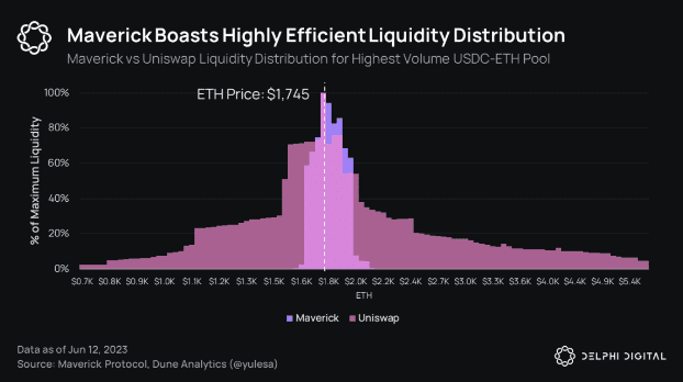 Delphi Digital解读Maverick：交易量跻身以太坊上DEX前列的秘密是什么？