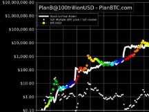 最新预测币王，且看 Plan B 能否再续神奇