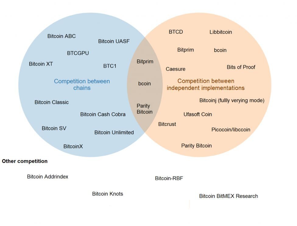 比特币核心面临的竞争