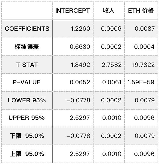 Uniswap价格与收入的关联性研究