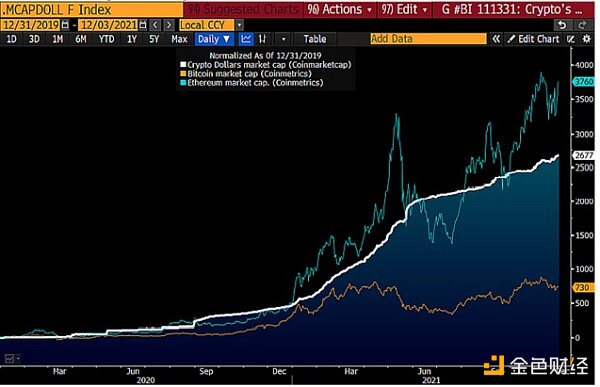 彭博2022加密展望：比特币、以太坊、加密美元「三个火枪手」