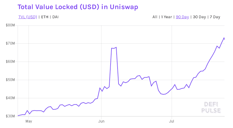 DeFi网红Uniswap为什么越来越受追捧?高回报?