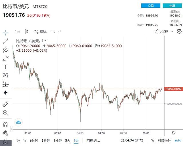 美股跌，我不跌！比特币1.9万获马斯克加持 第三季市值增长8.4%