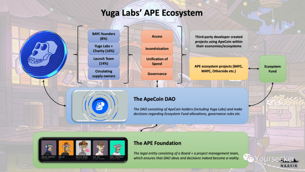 了解NFT 盗火者 Yuga Labs：它想要的未来