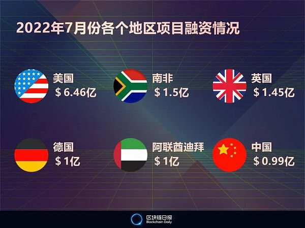 7月全球区块链行业融资16.45亿美元 环比下降57.29% 中国项目吸金9912万美元