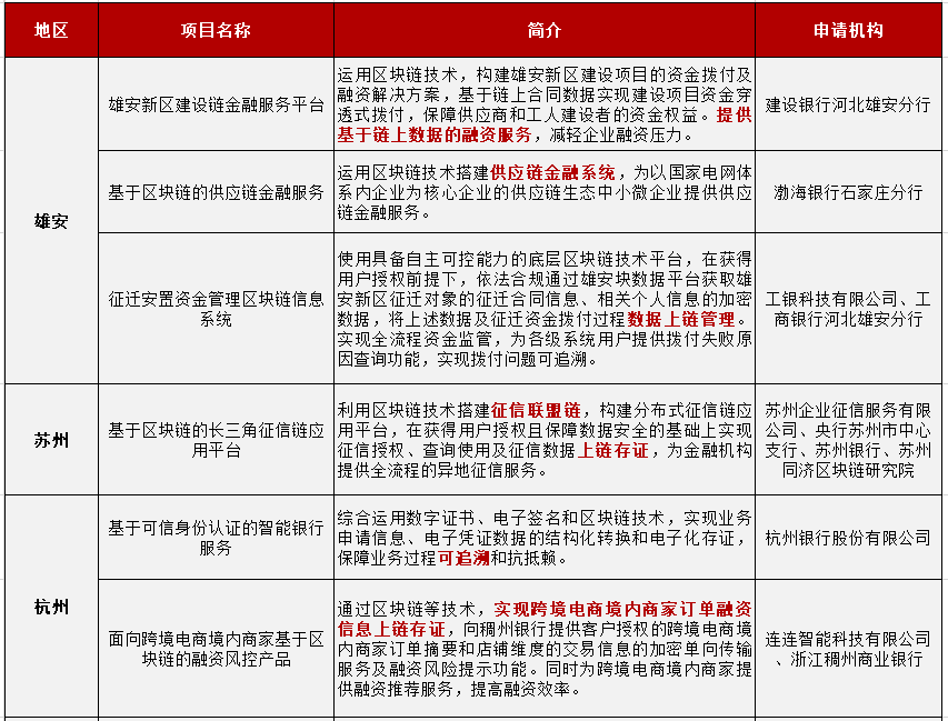 7个“监管沙盒”试点城市均公示了应用名单