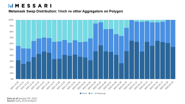 Messari：详解DEX聚合器 1inch 产品架构与发展状况